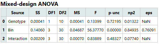 Figure: Mixed-design ANOVA